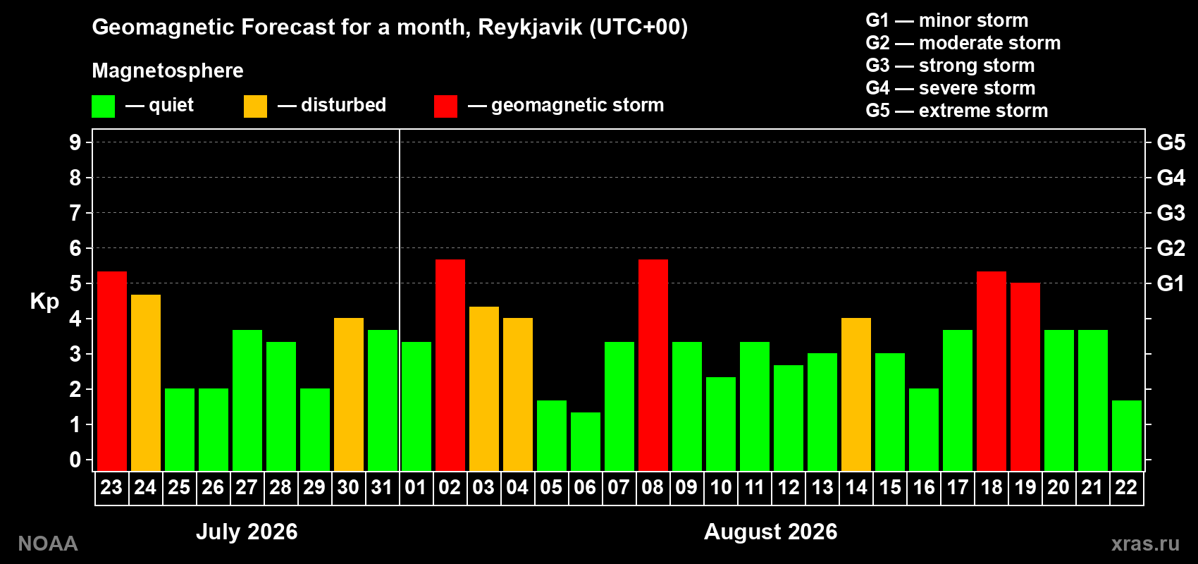 Geomagnetic index Kp forecast for the next month