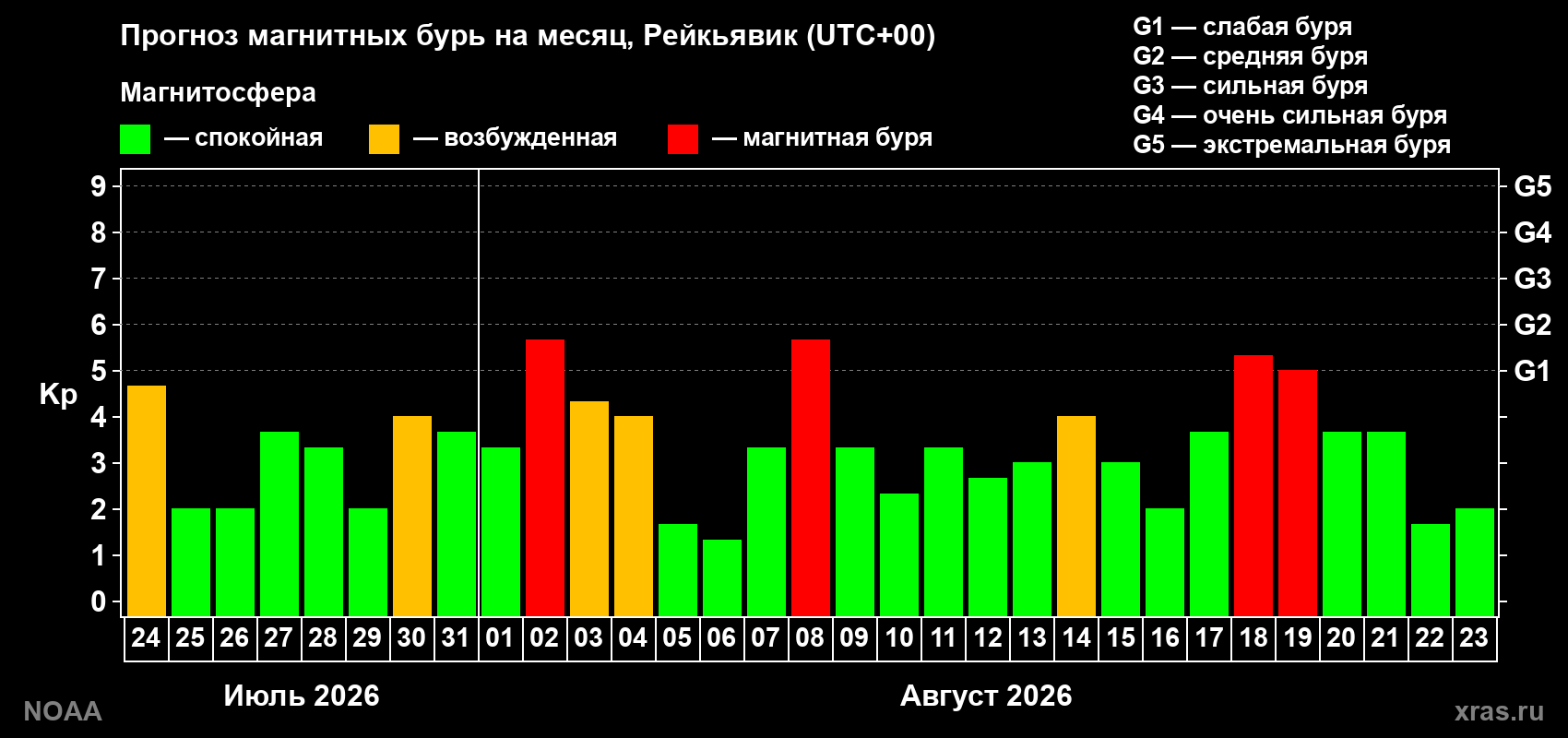 Прогноз геомагнитного индекса Kp на следующий месяц