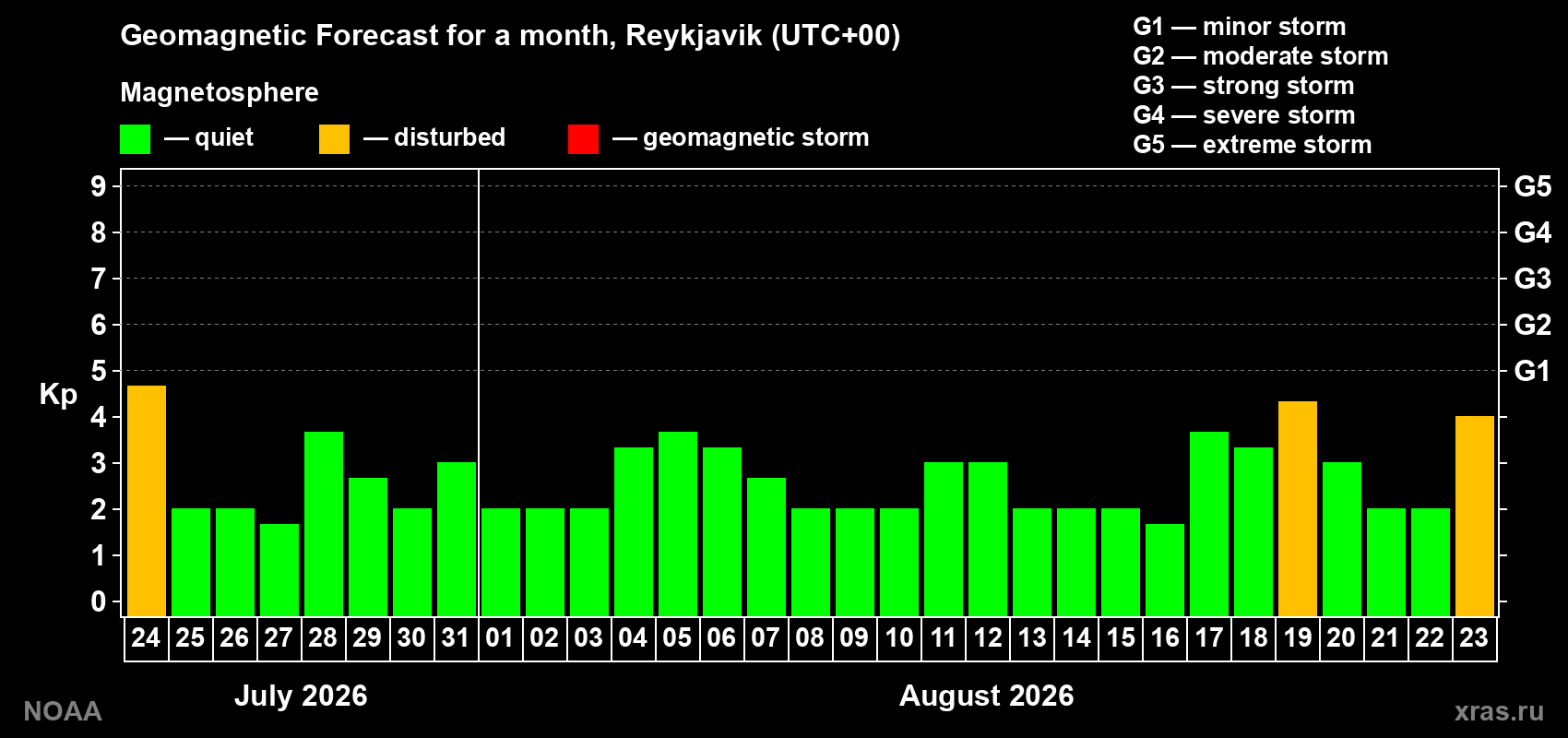 Geomagnetic index Kp forecast for the next month
