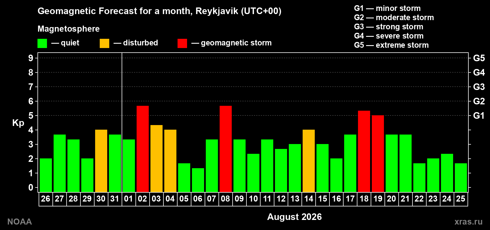 Geomagnetic index Kp forecast for the next month