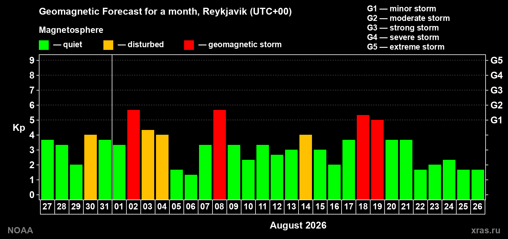 Geomagnetic index Kp forecast for the next month