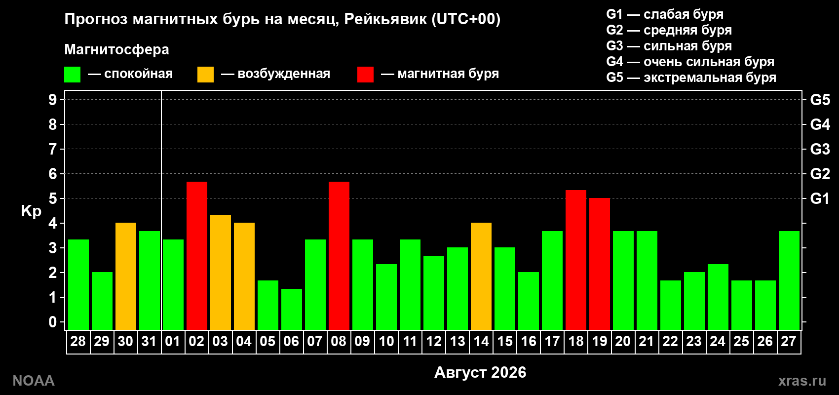Прогноз геомагнитного индекса Kp на следующий месяц