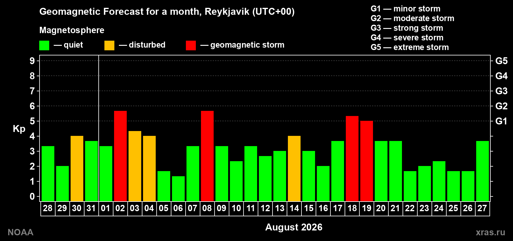 Geomagnetic index Kp forecast for the next month