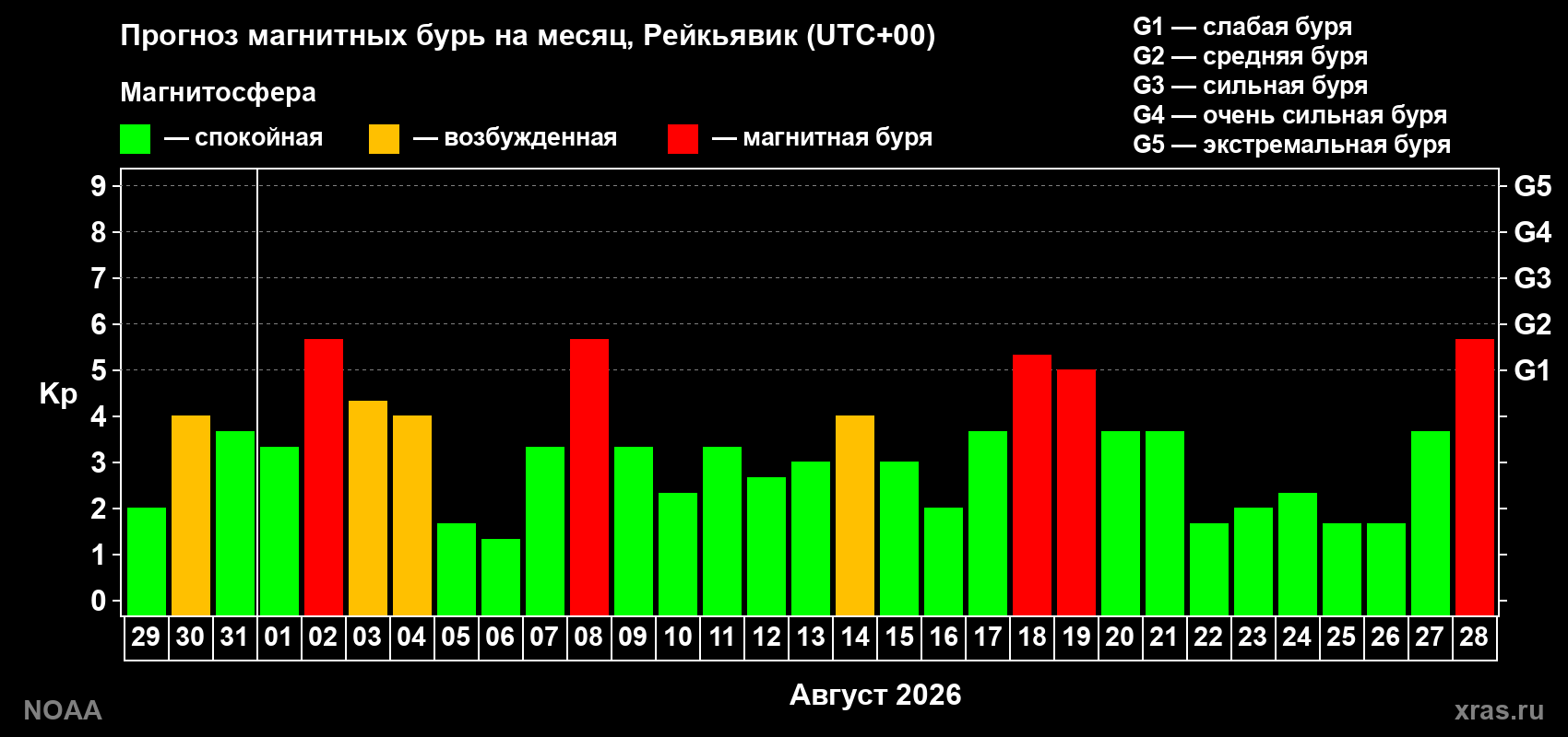 Прогноз геомагнитного индекса Kp на следующий месяц