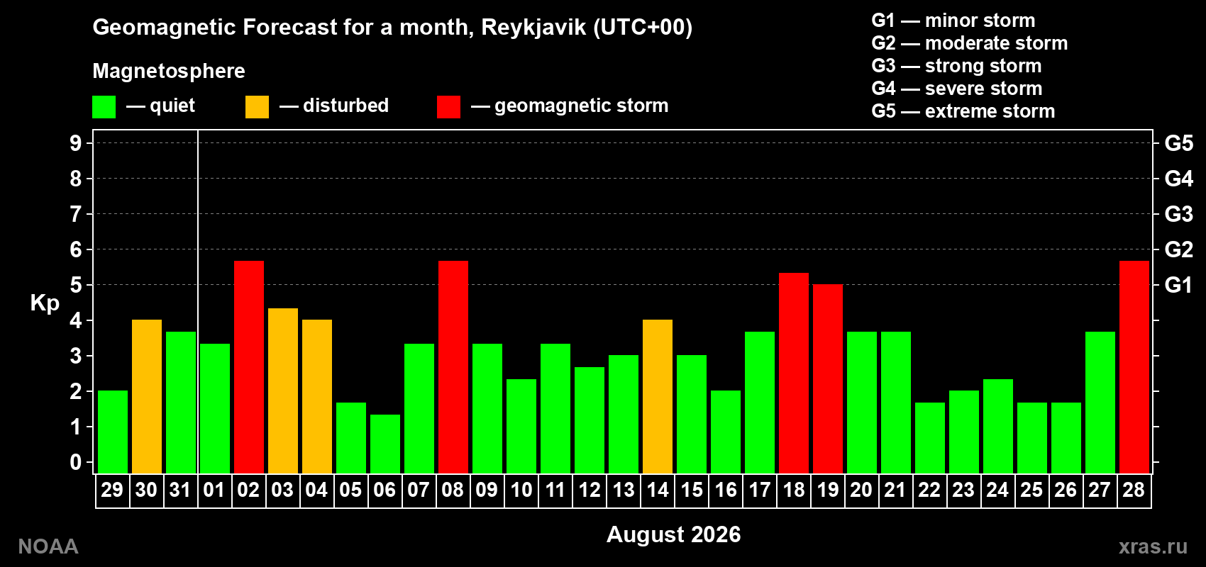 Geomagnetic index Kp forecast for the next month