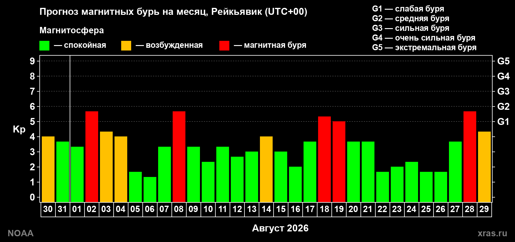 Прогноз геомагнитного индекса Kp на следующий месяц