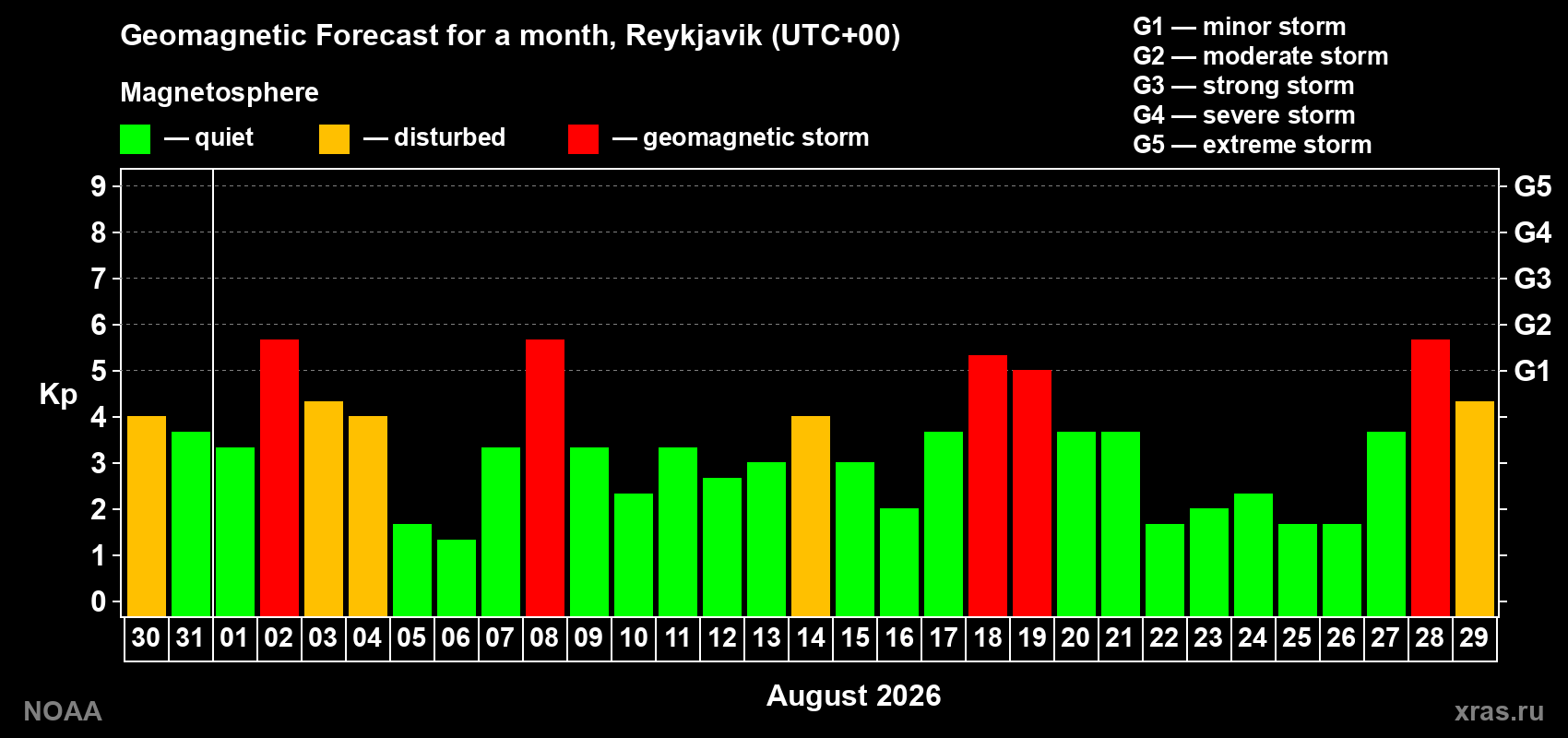 Geomagnetic index Kp forecast for the next month