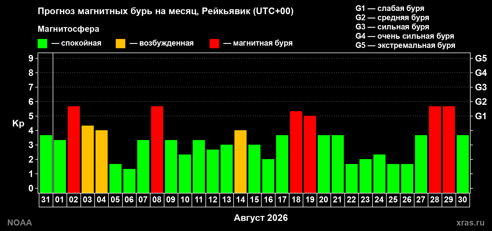 Прогноз геомагнитного индекса Kp на следующий месяц