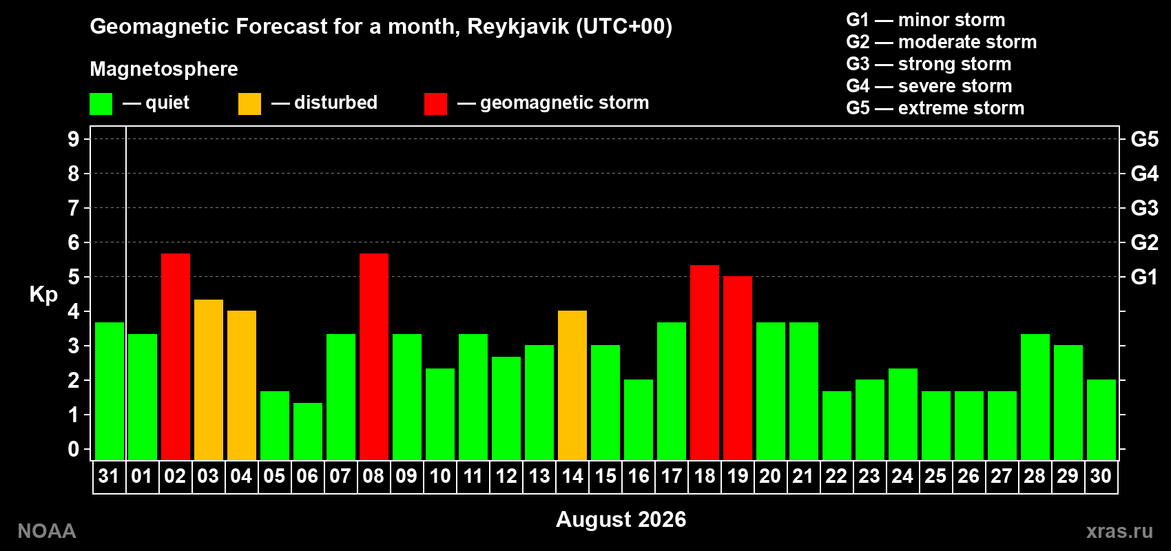 Geomagnetic index Kp forecast for the next month