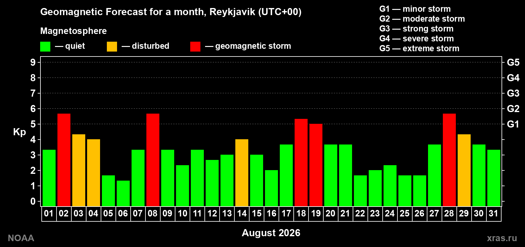 Geomagnetic index Kp forecast for the next month