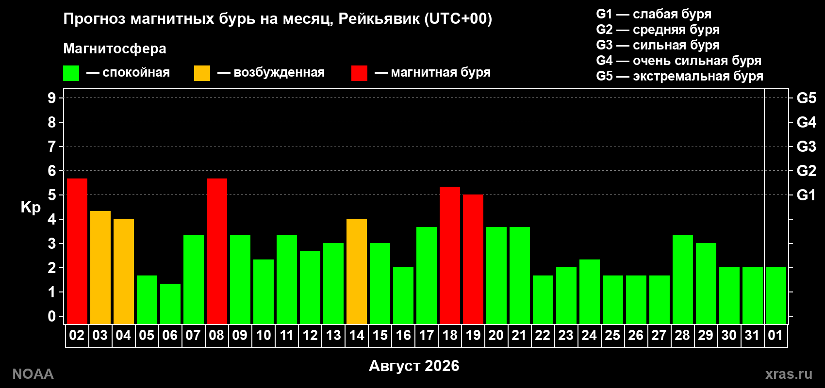 Прогноз геомагнитного индекса Kp на следующий месяц
