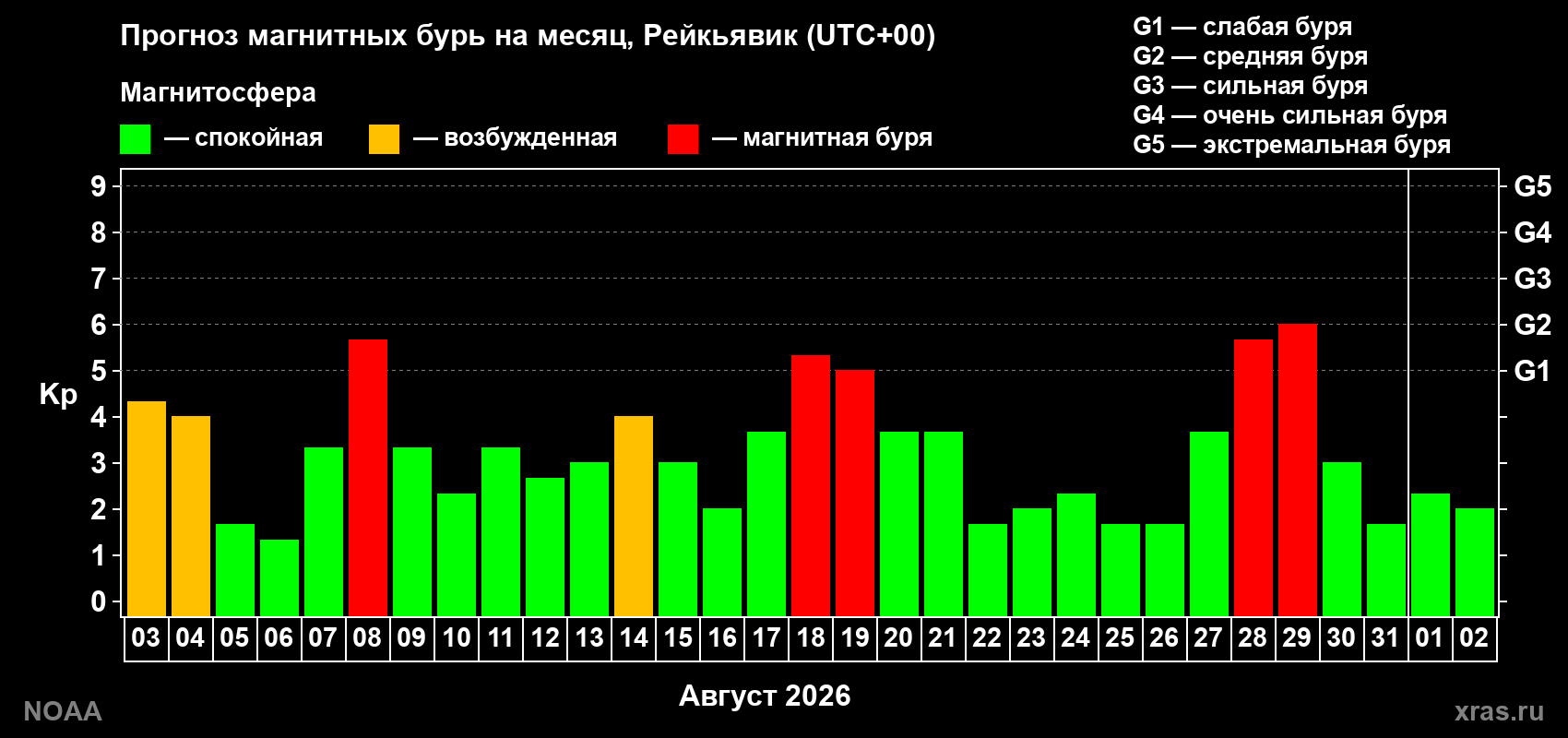 Прогноз геомагнитного индекса Kp на следующий месяц