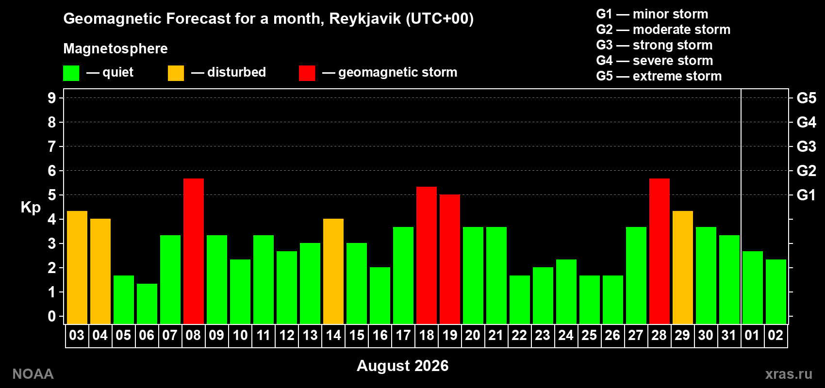 Geomagnetic index Kp forecast for the next month