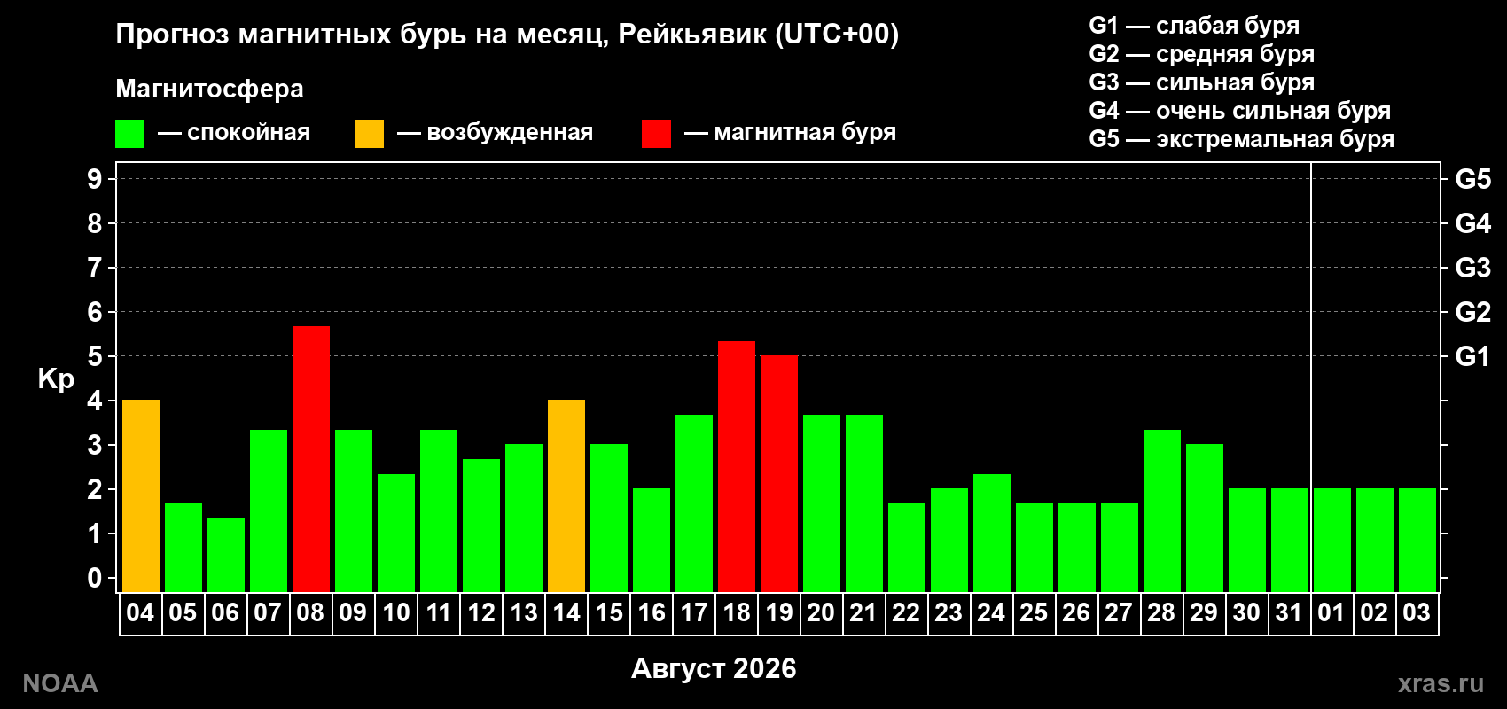 Прогноз геомагнитного индекса Kp на следующий месяц