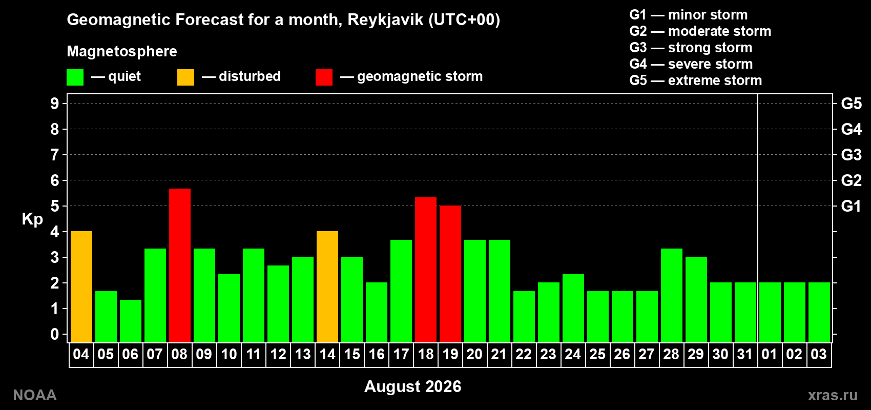 Geomagnetic index Kp forecast for the next month