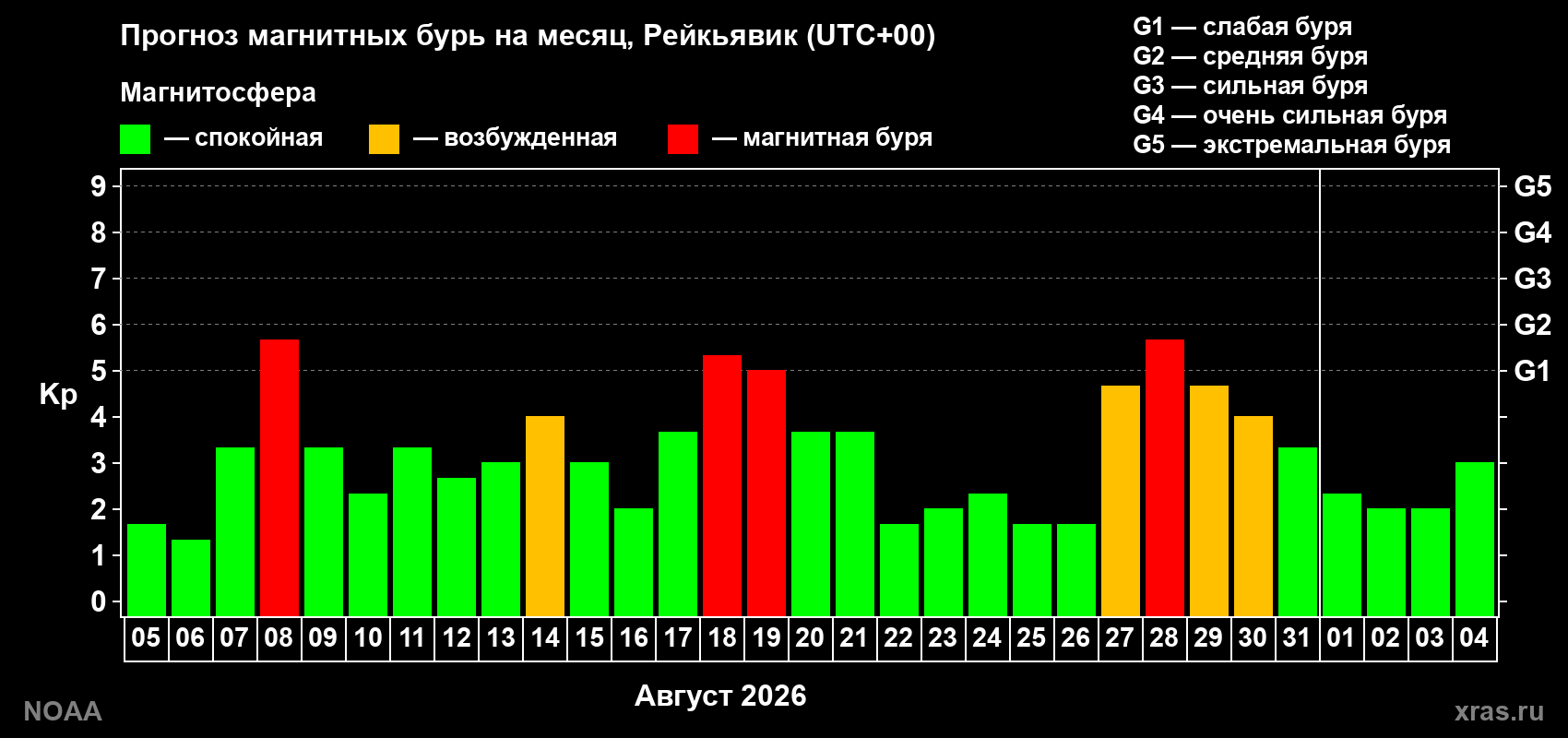 Прогноз геомагнитного индекса Kp на следующий месяц