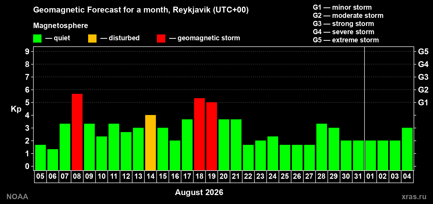 Geomagnetic index Kp forecast for the next month