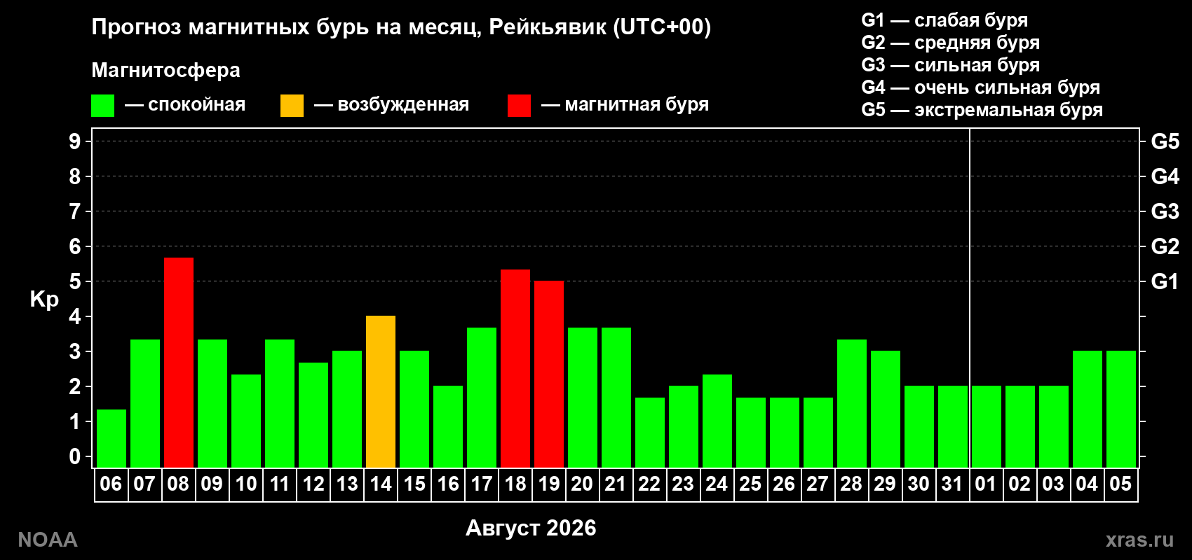 Прогноз геомагнитного индекса Kp на следующий месяц