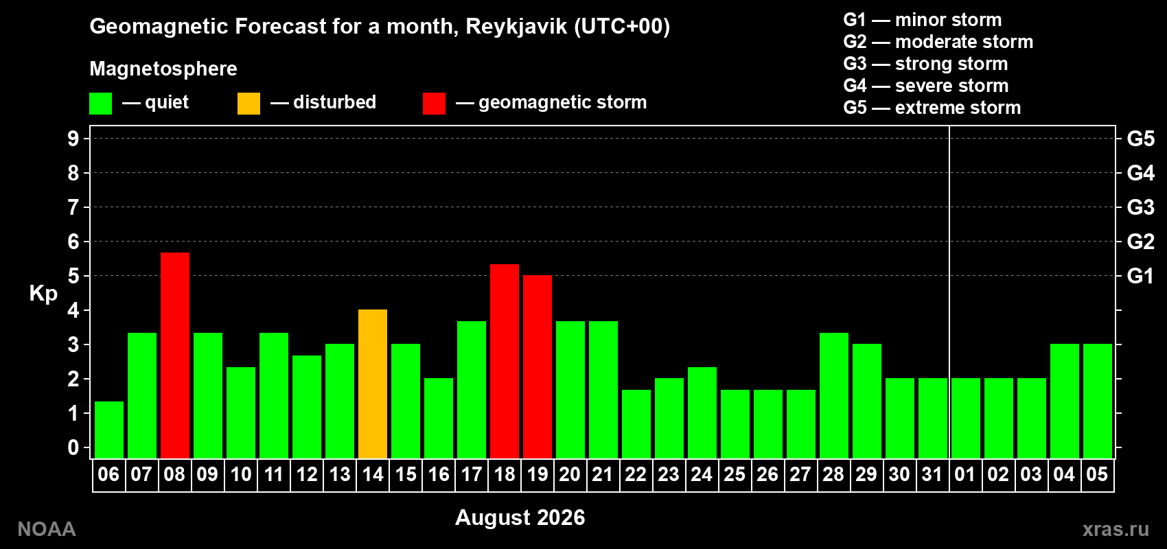 Geomagnetic index Kp forecast for the next month