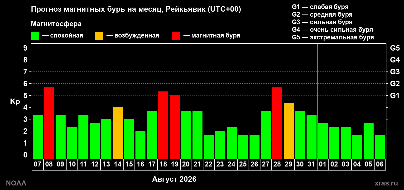 Прогноз геомагнитного индекса Kp на следующий месяц