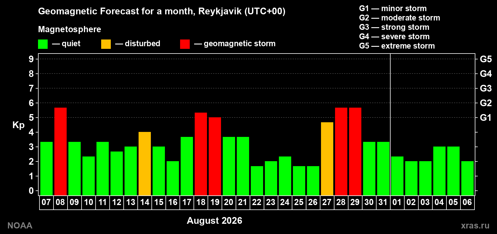 Geomagnetic index Kp forecast for the next month