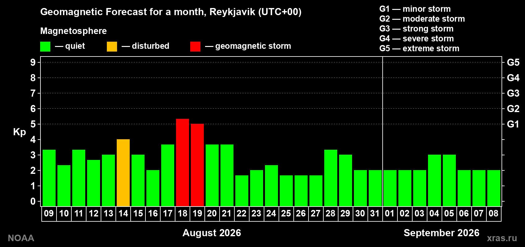 Geomagnetic index Kp forecast for the next month