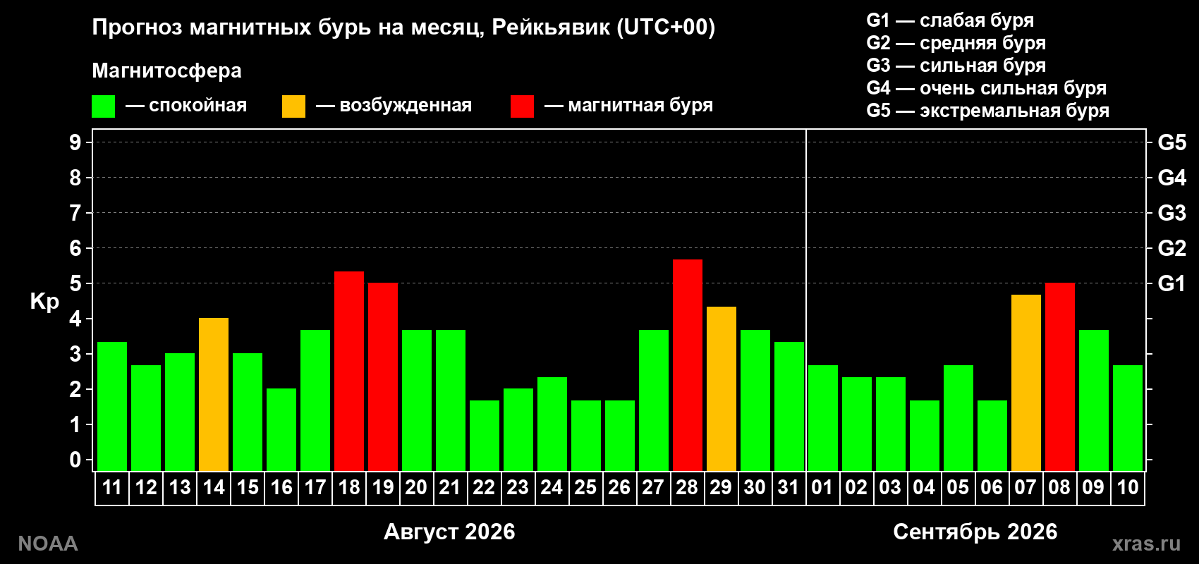 Прогноз геомагнитного индекса Kp на следующий месяц