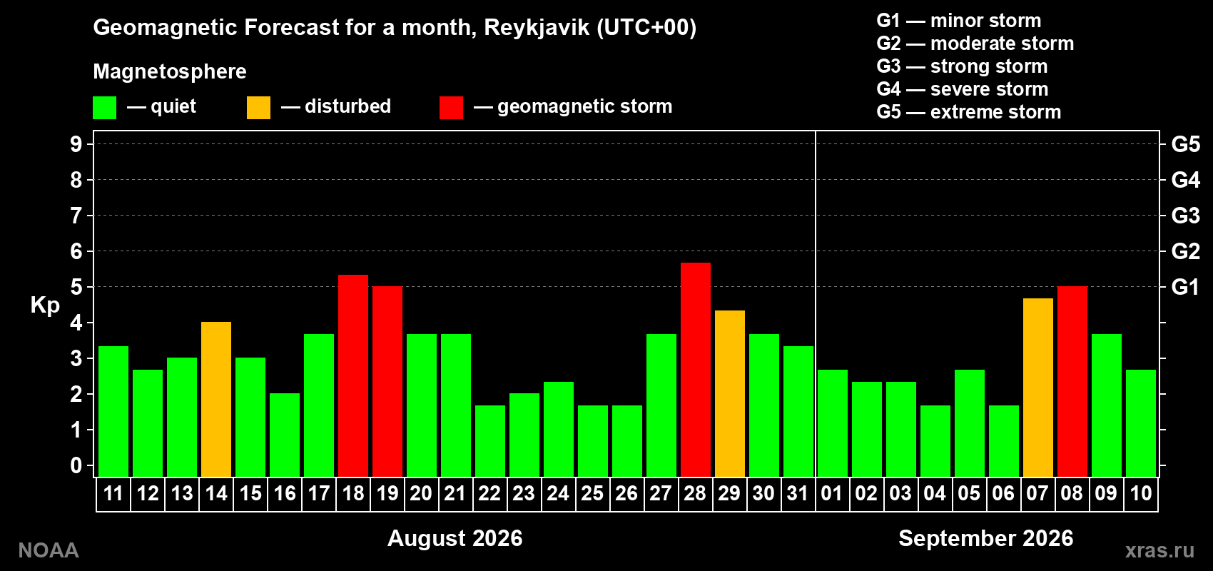 Geomagnetic index Kp forecast for the next month