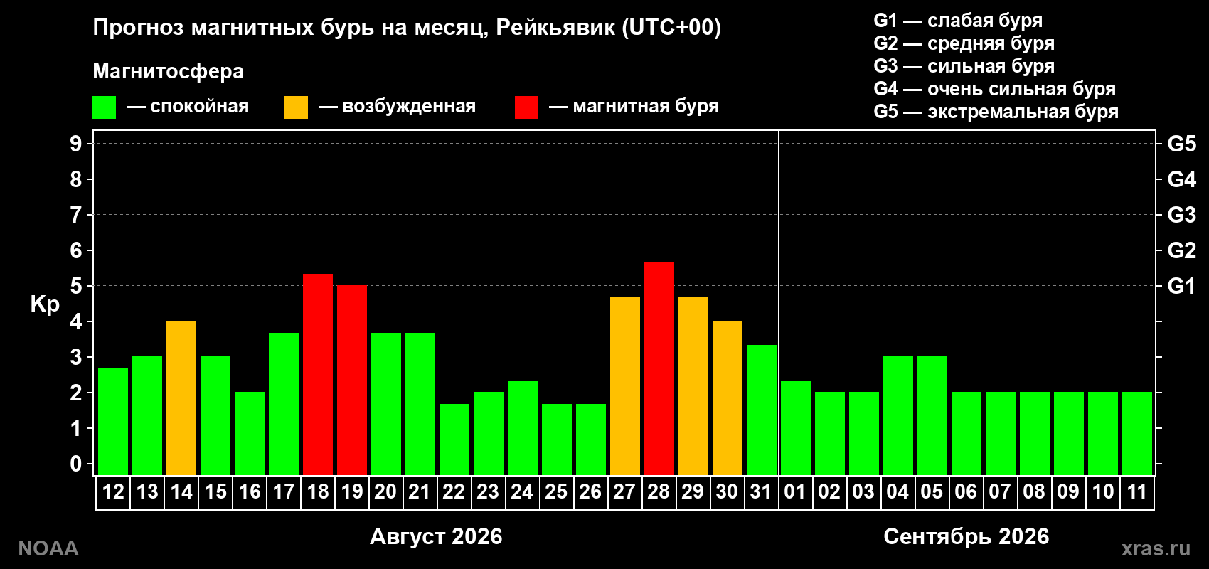Прогноз геомагнитного индекса Kp на следующий месяц
