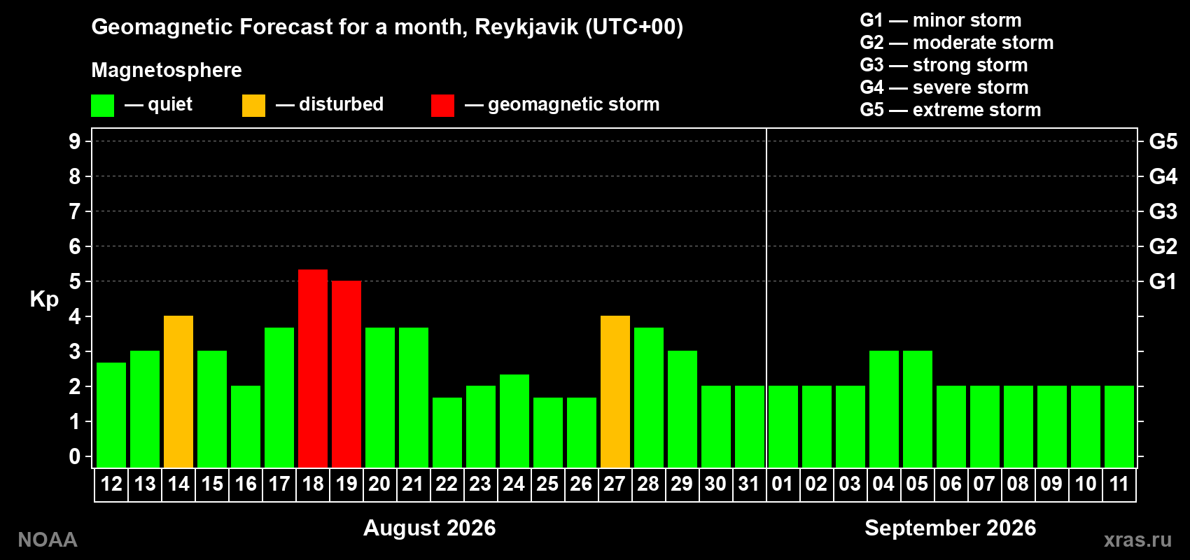 Geomagnetic index Kp forecast for the next month