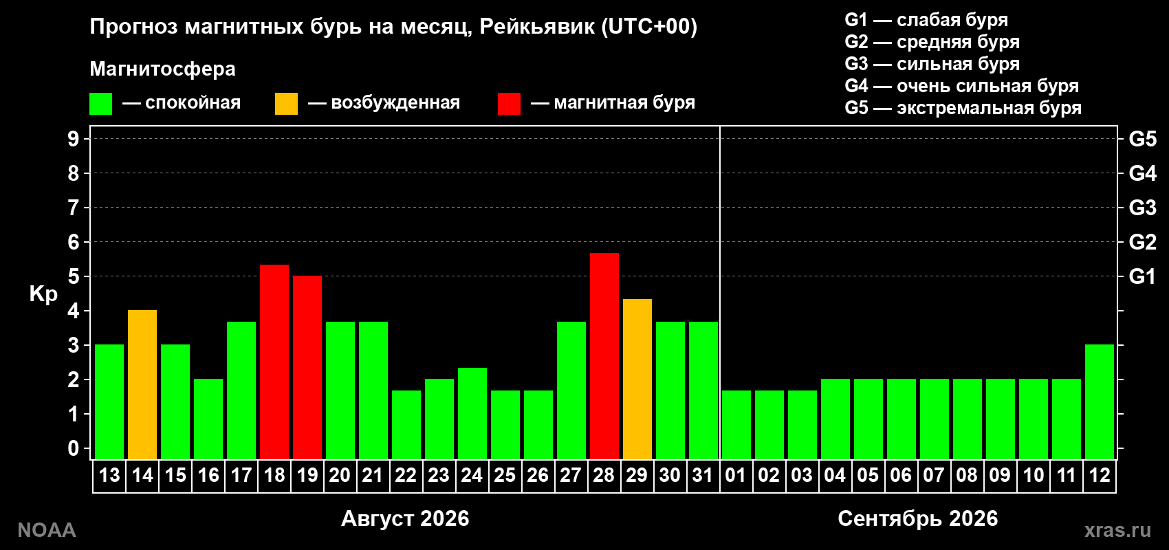Прогноз геомагнитного индекса Kp на следующий месяц