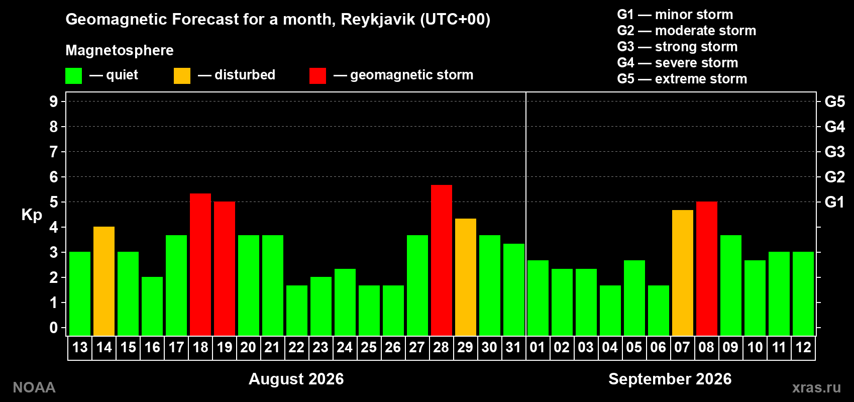 Geomagnetic index Kp forecast for the next month