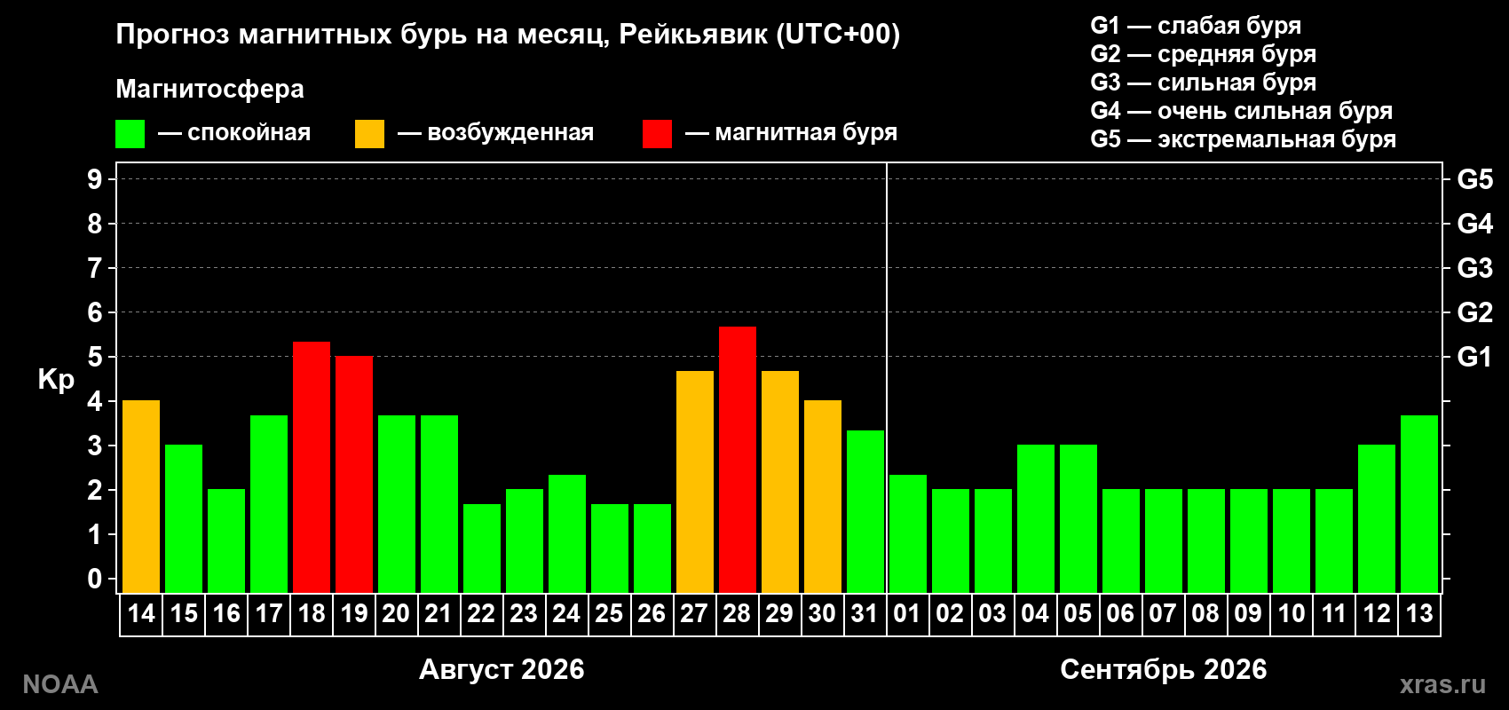 Прогноз геомагнитного индекса Kp на следующий месяц