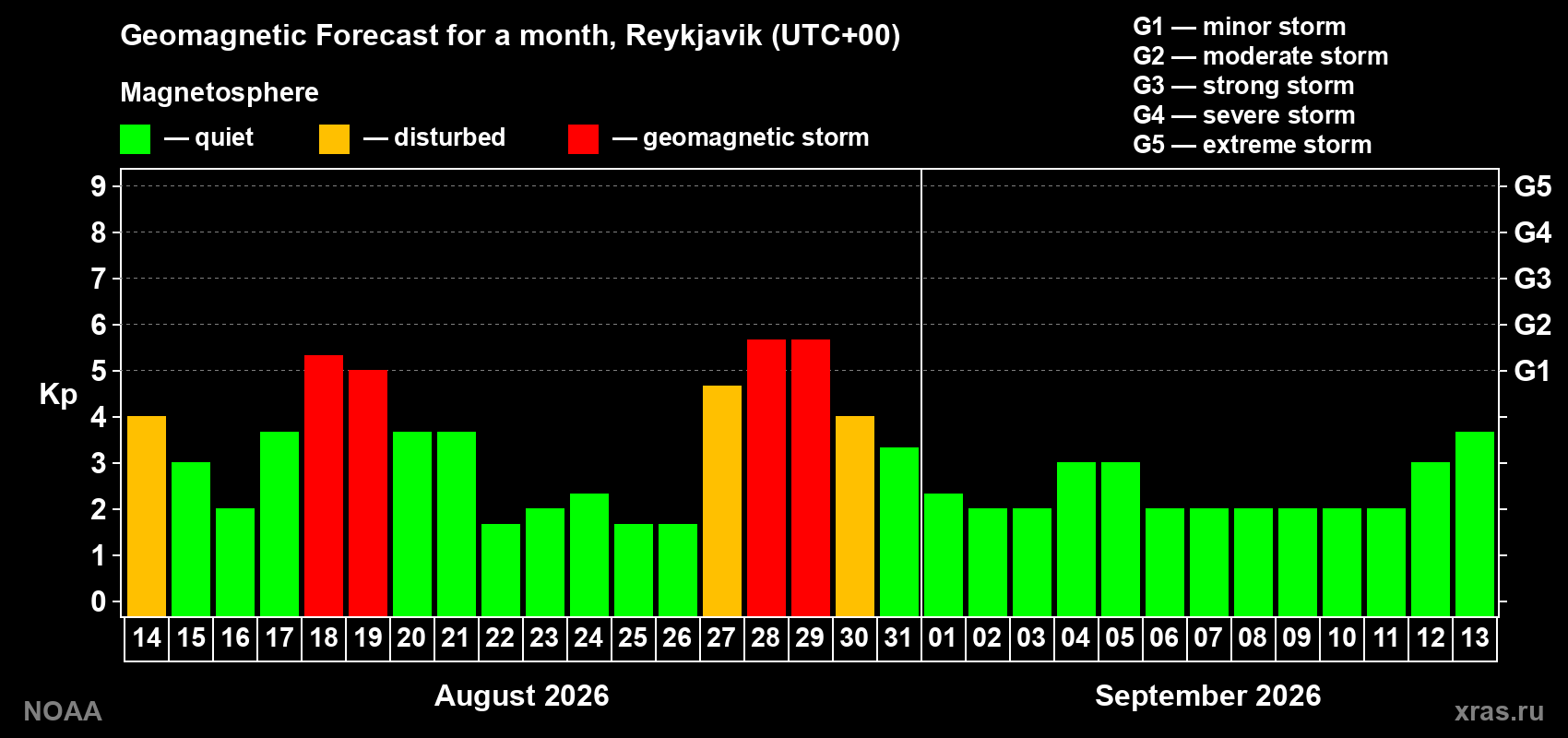 Geomagnetic index Kp forecast for the next month