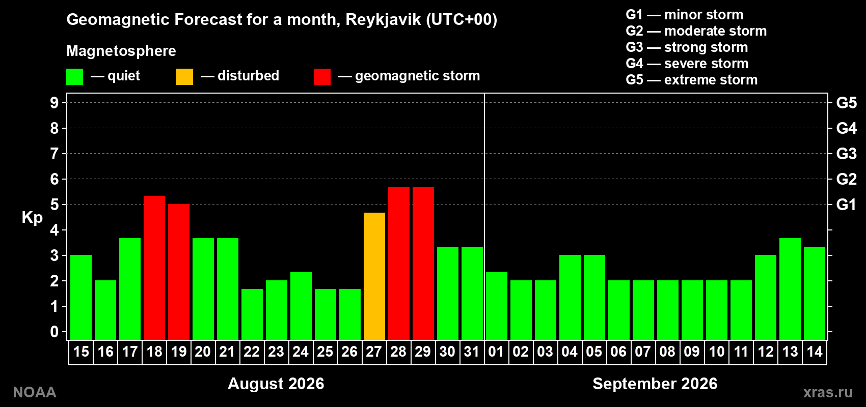 Geomagnetic index Kp forecast for the next month