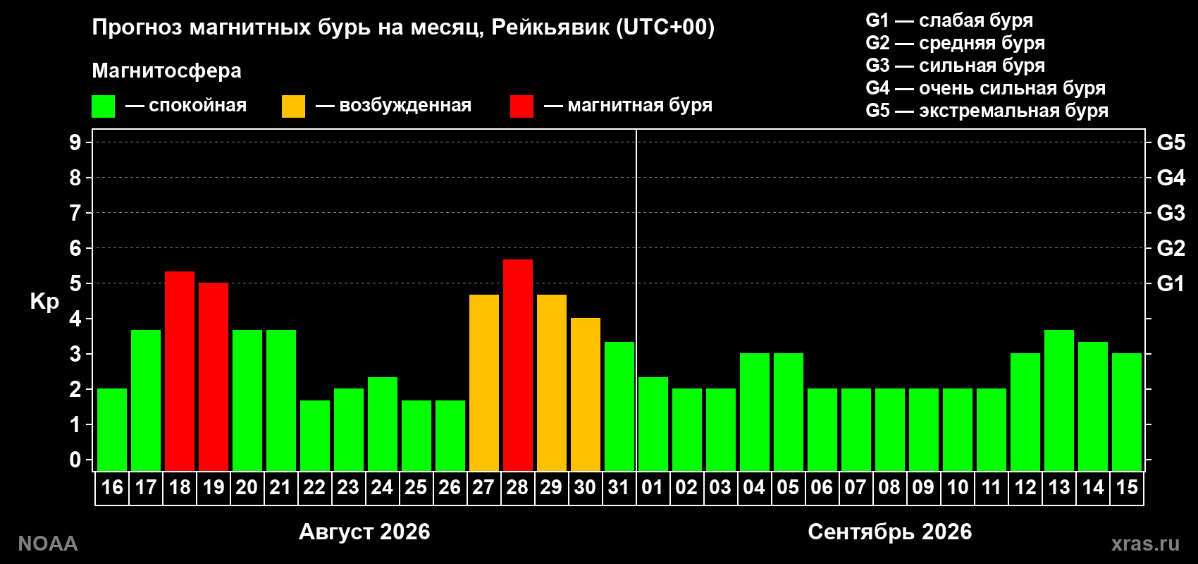 Прогноз геомагнитного индекса Kp на следующий месяц