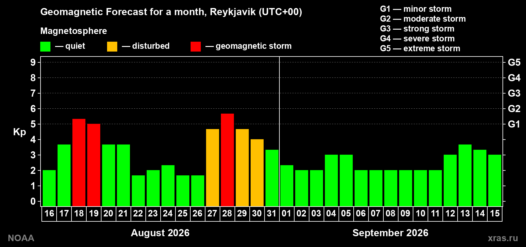 Geomagnetic index Kp forecast for the next month