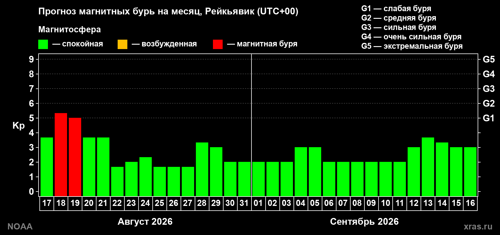Прогноз геомагнитного индекса Kp на следующий месяц