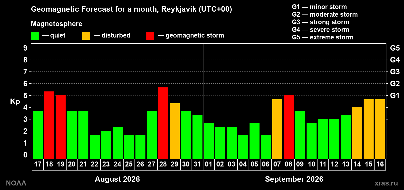 Geomagnetic index Kp forecast for the next month