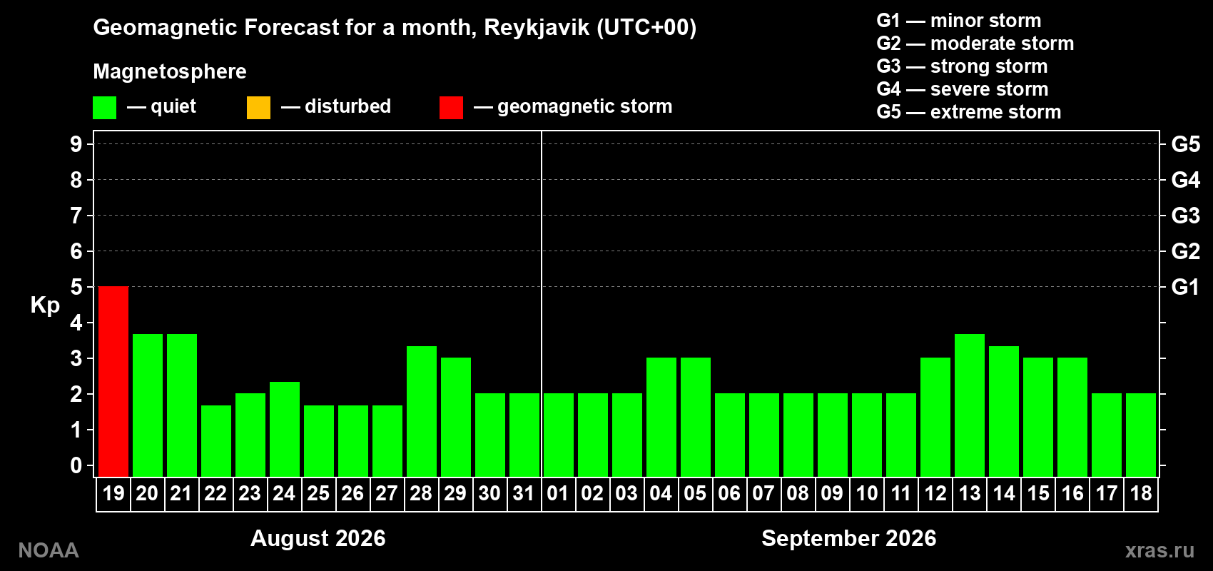 Geomagnetic index Kp forecast for the next month