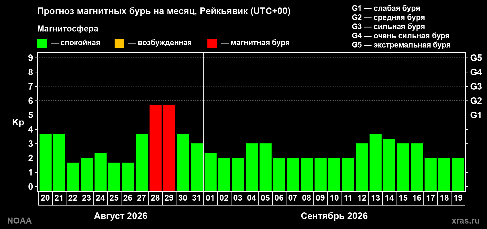 Прогноз геомагнитного индекса Kp на следующий месяц