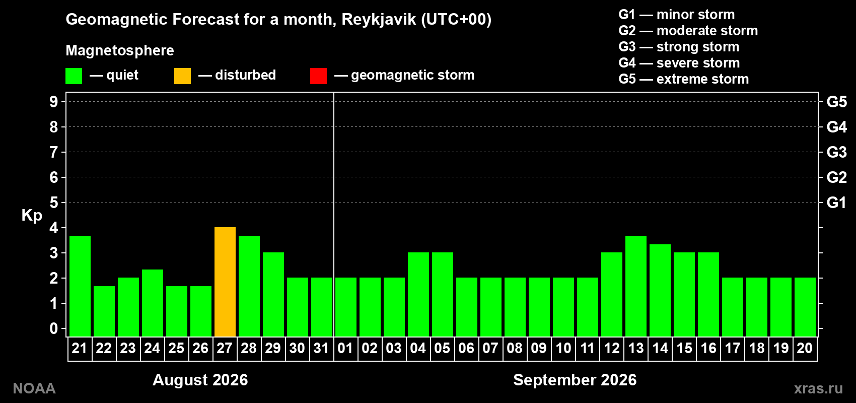 Geomagnetic index Kp forecast for the next month