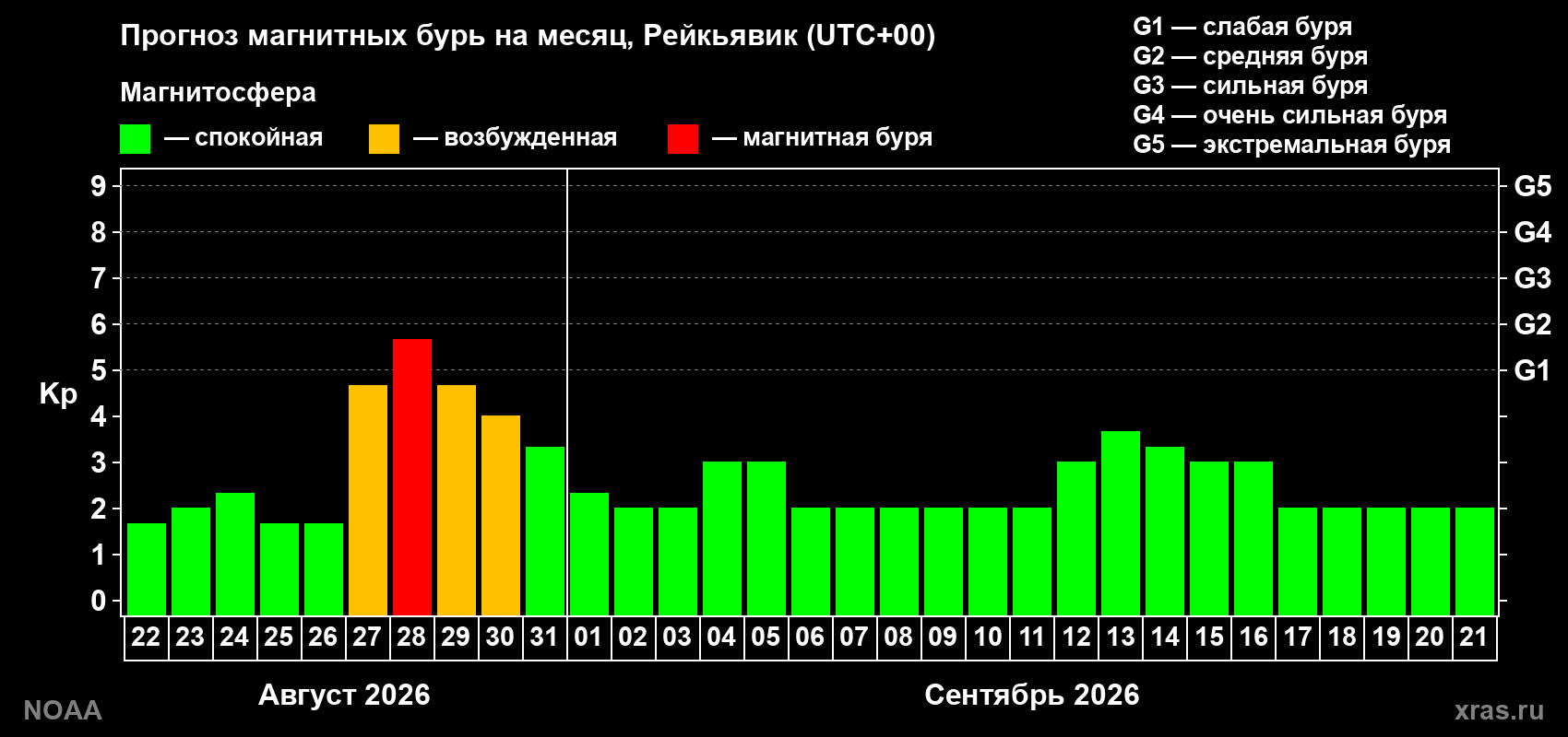 Прогноз геомагнитного индекса Kp на следующий месяц