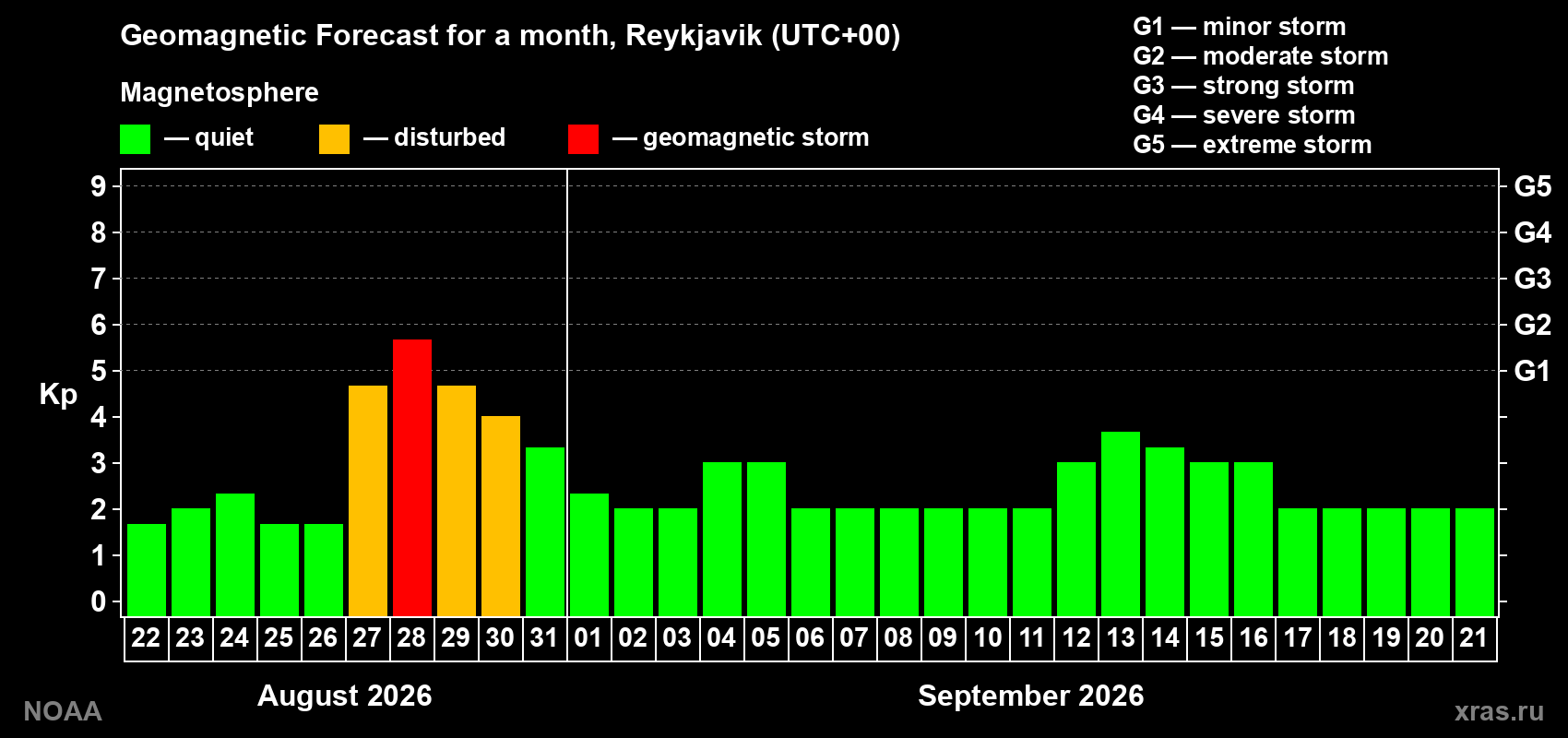 Geomagnetic index Kp forecast for the next month