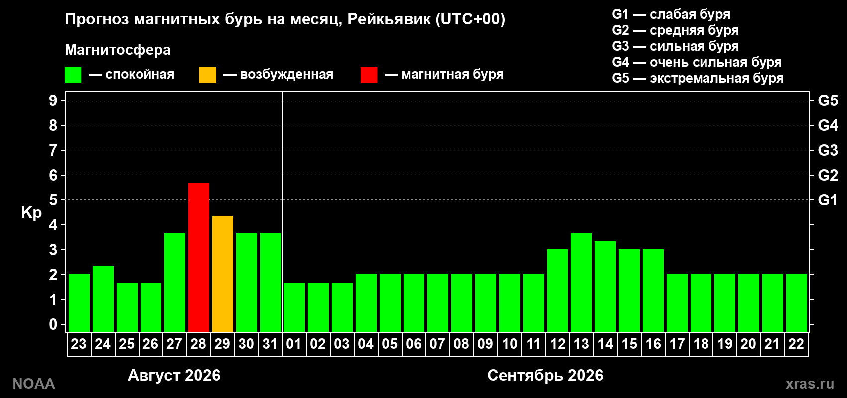 Прогноз геомагнитного индекса Kp на следующий месяц