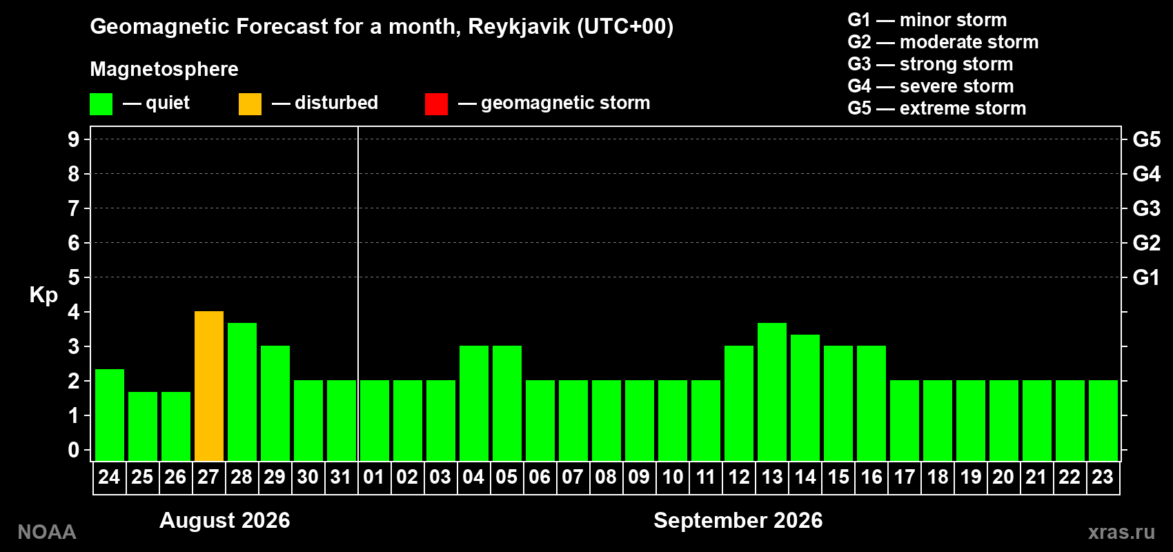 Geomagnetic index Kp forecast for the next month
