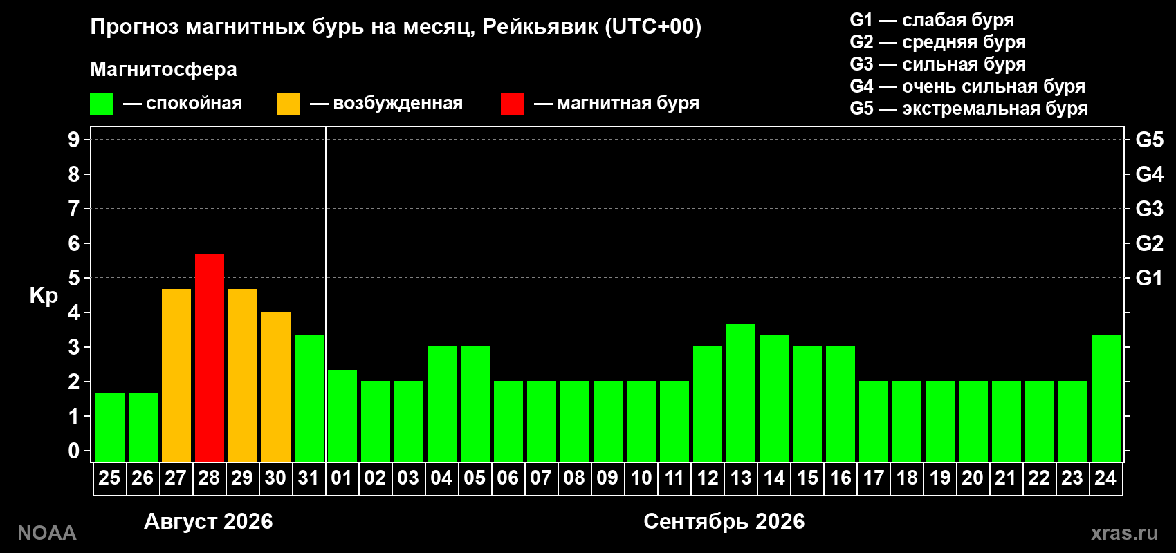 Прогноз геомагнитного индекса Kp на следующий месяц