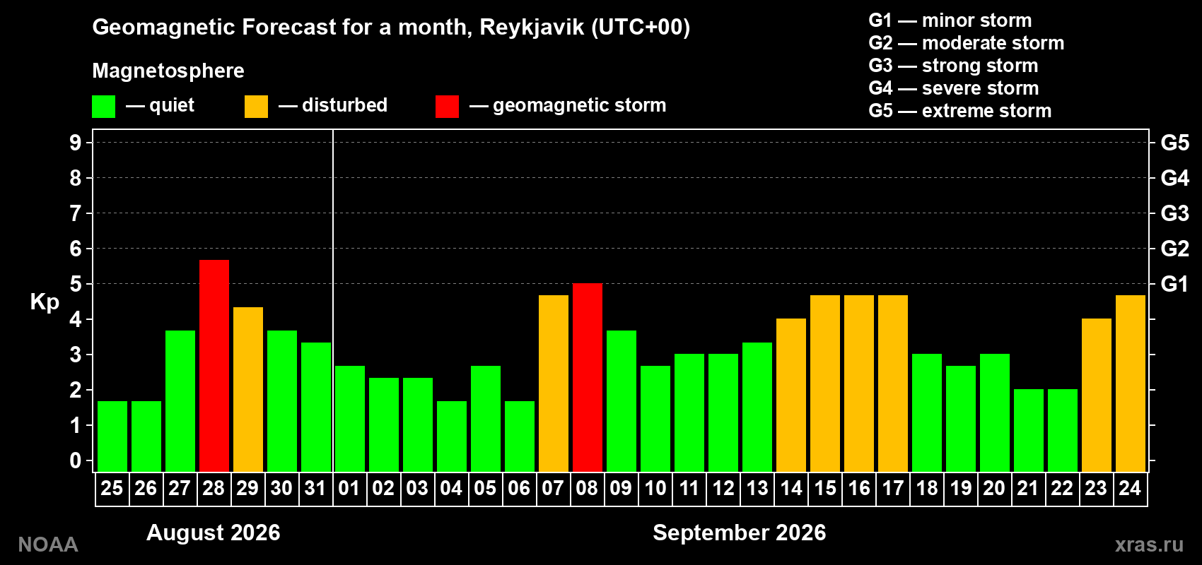 Geomagnetic index Kp forecast for the next month