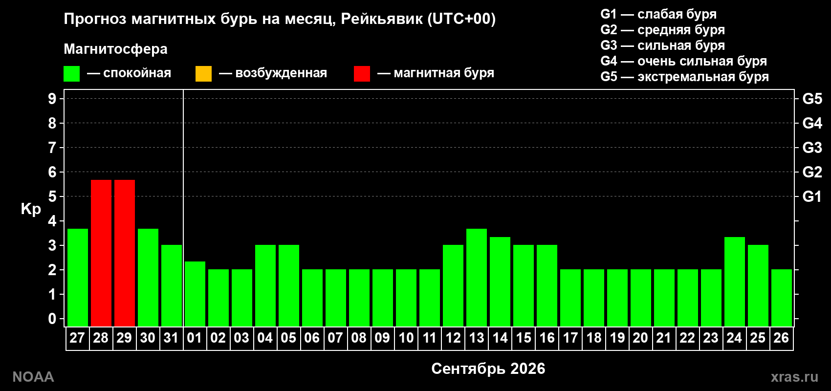 Прогноз геомагнитного индекса Kp на следующий месяц