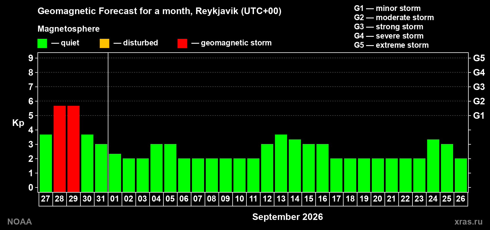 Geomagnetic index Kp forecast for the next month